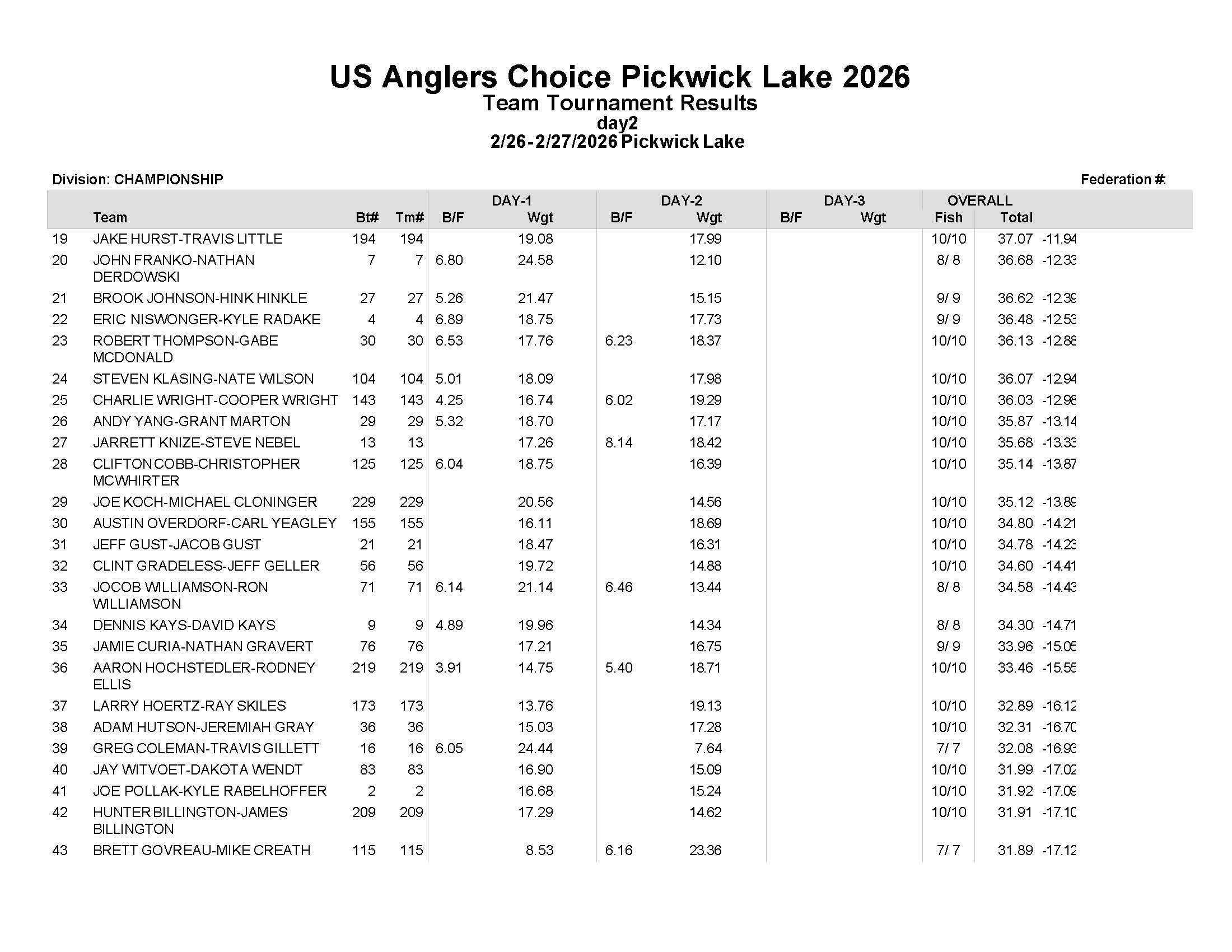 2022 Championship Final Results - Page 2