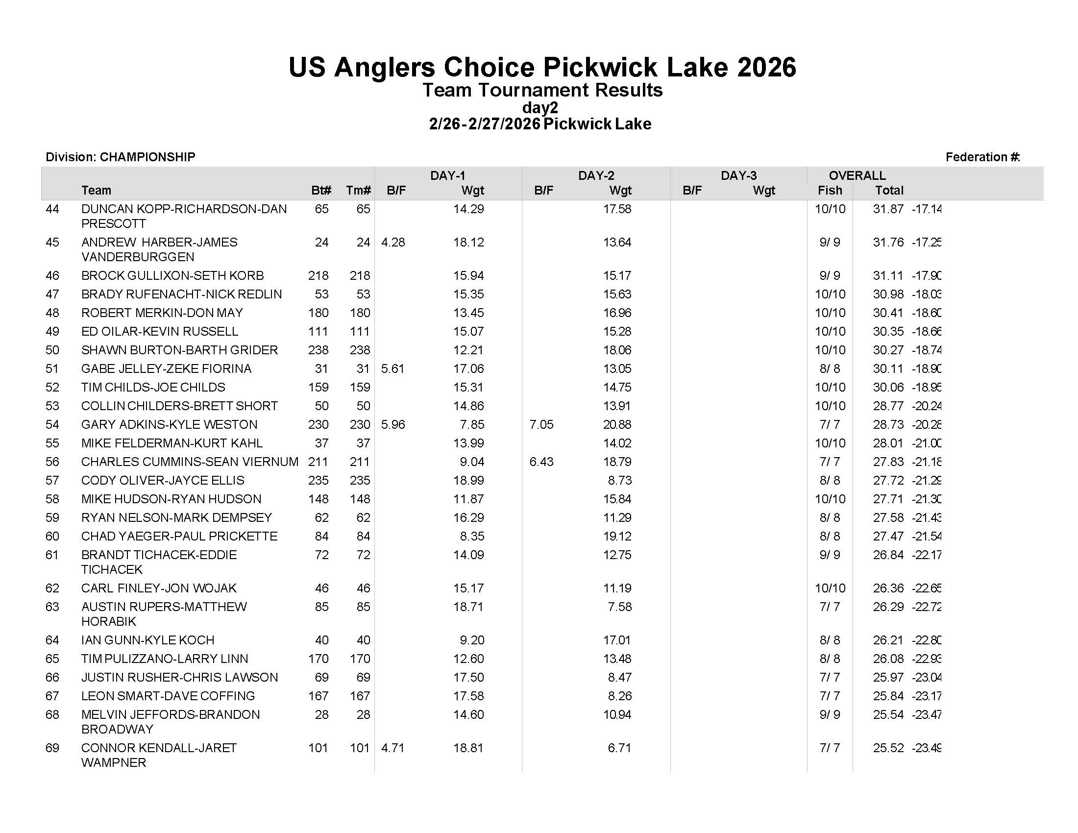 2022 Championship Final Results - Page 3