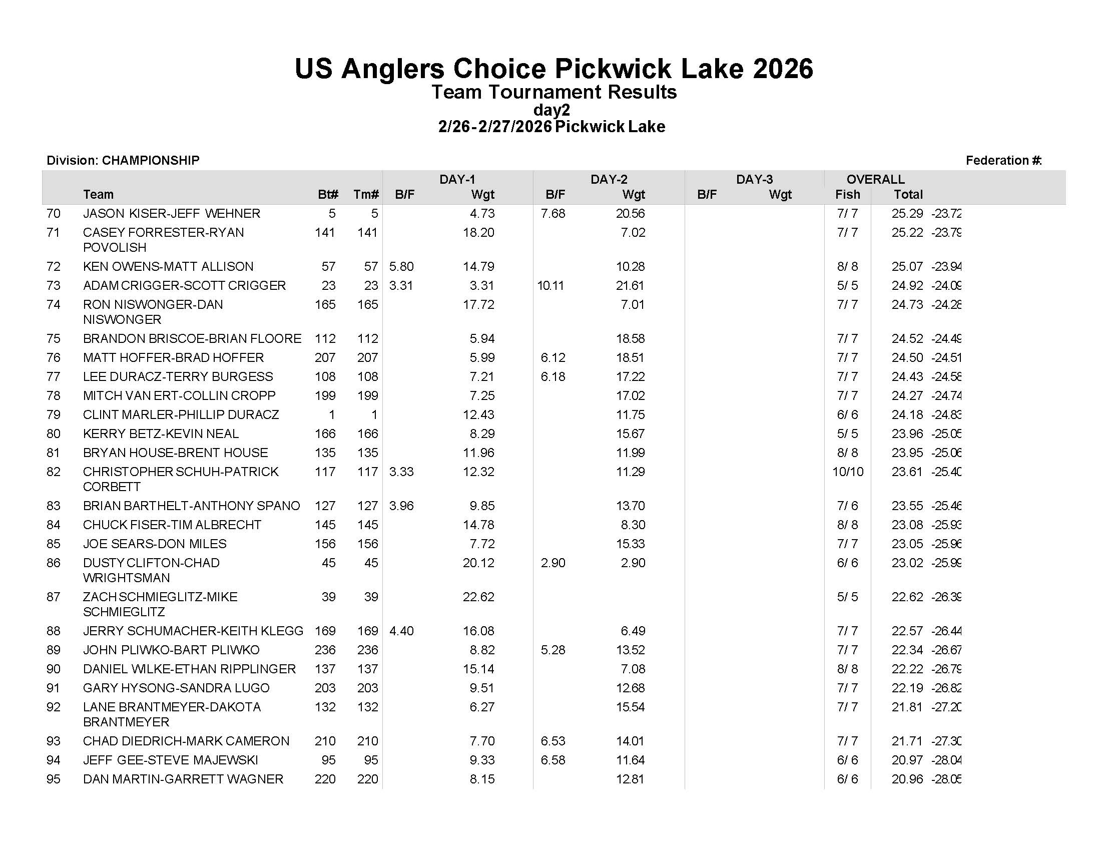 2022 Championship Final Results - Page 4